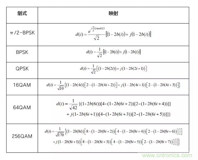 5G調(diào)制怎么實現(xiàn)的？原來通信搞到最后，都是數(shù)學(xué)!