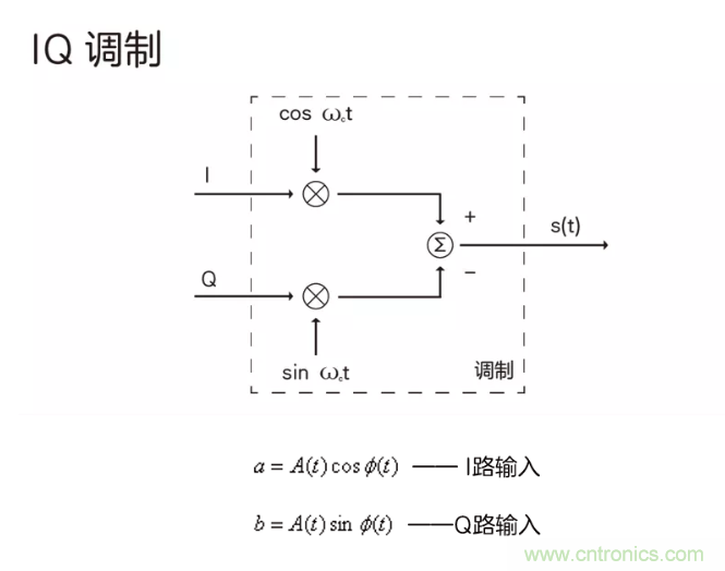 5G調(diào)制怎么實現(xiàn)的？原來通信搞到最后，都是數(shù)學(xué)!