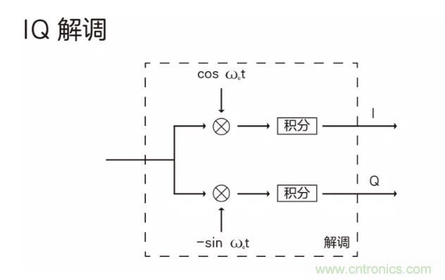 5G調(diào)制怎么實現(xiàn)的？原來通信搞到最后，都是數(shù)學(xué)!