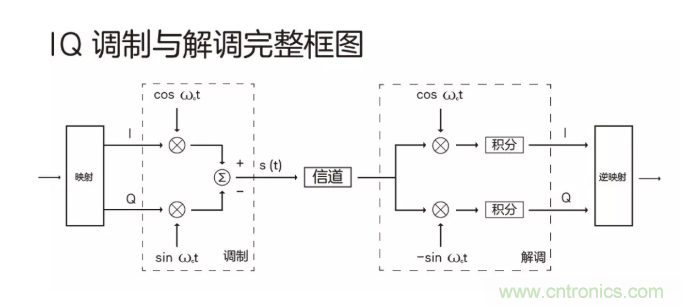 5G調(diào)制怎么實現(xiàn)的？原來通信搞到最后，都是數(shù)學(xué)!