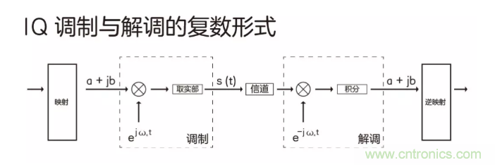 5G調(diào)制怎么實現(xiàn)的？原來通信搞到最后，都是數(shù)學(xué)!