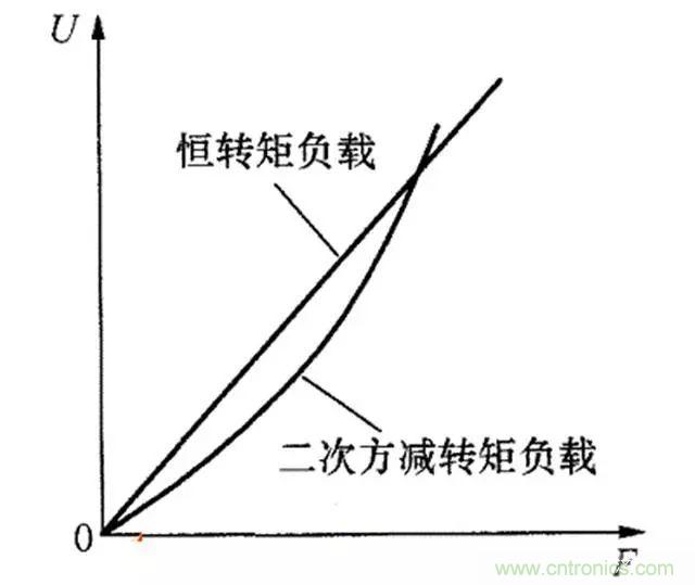 變頻器的輸出頻率調(diào)高，那么輸出電壓將如何提高？