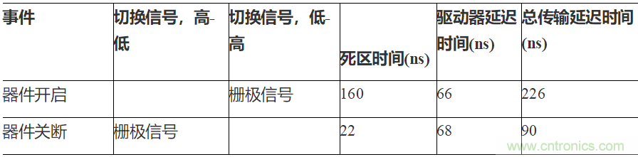 如何用隔離式柵極驅(qū)動(dòng)器和LT3999 DC/DC轉(zhuǎn)換器驅(qū)動(dòng)1200 V SiC電源模塊？
