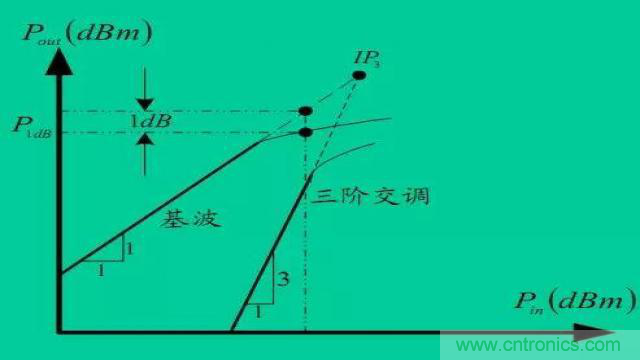 射頻放大器有哪些主要類型？