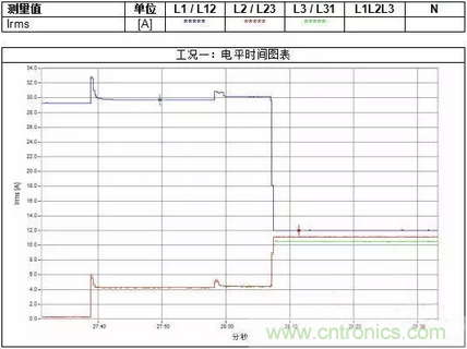 案例分析：如何解決三相負(fù)載不平衡？