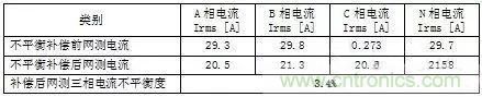 案例分析：如何解決三相負(fù)載不平衡？