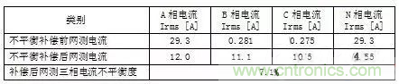 案例分析：如何解決三相負(fù)載不平衡？