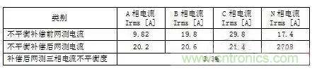 案例分析：如何解決三相負(fù)載不平衡？