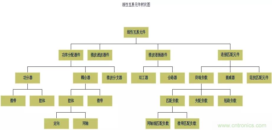 干貨收藏！常用天線、無源器件介紹