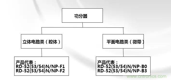 干貨收藏！常用天線、無源器件介紹