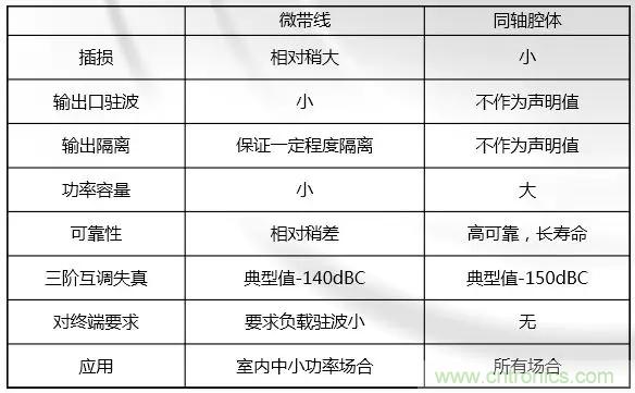 干貨收藏！常用天線、無源器件介紹