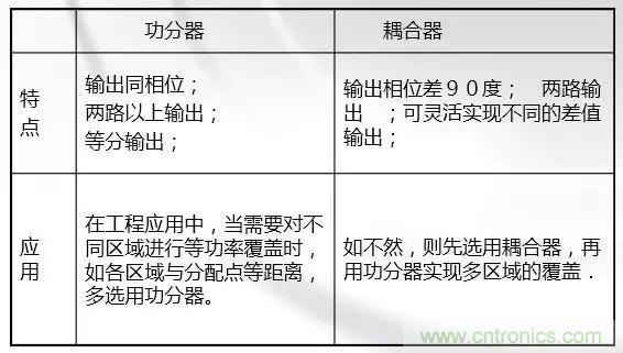 干貨收藏！常用天線、無源器件介紹