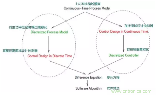 開關(guān)電源控制環(huán)路設(shè)計，新手必看！