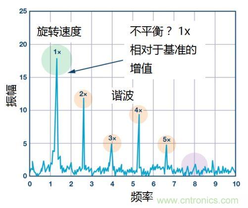 工業(yè)設備振動傳感器，為什么總選不準？看了本文才知道~