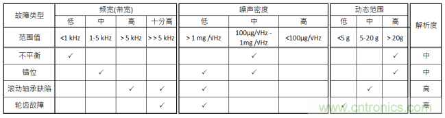 工業(yè)設備振動傳感器，為什么總選不準？看了本文才知道~