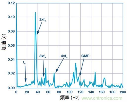 工業(yè)設備振動傳感器，為什么總選不準？看了本文才知道~