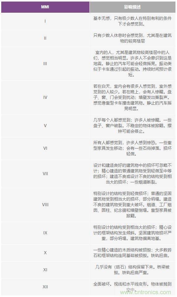 對(duì)抗地震，需要做到的是知己知彼！