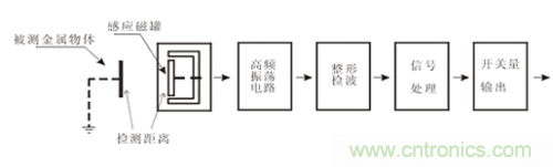 一文帶你解讀電感式、電容式與霍爾式接近開關(guān)