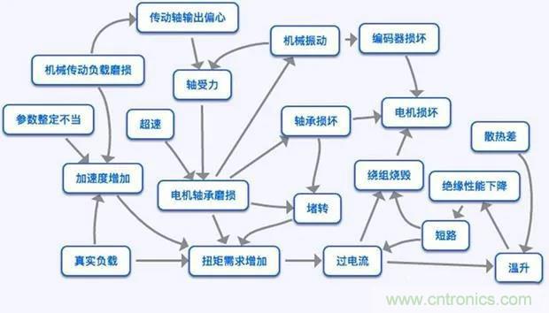 PLC是如何檢測(cè)到電動(dòng)機(jī)故障？需要注意哪些問(wèn)題？
