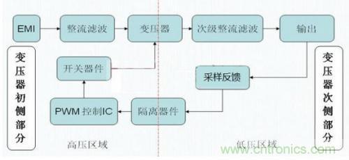 如何區(qū)分反激電源與正激電源？