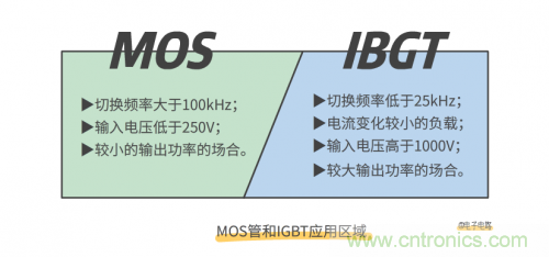 MOS管和IGBT管到底區(qū)別在哪？該如何選擇？