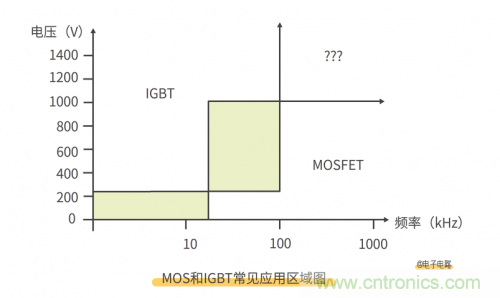 MOS管和IGBT管到底區(qū)別在哪？該如何選擇？