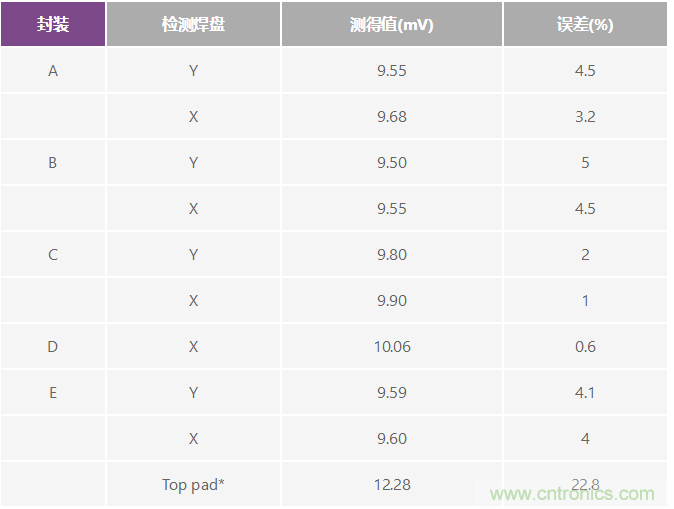 改進低值分流電阻的焊盤布局，優(yōu)化高電流檢測精度