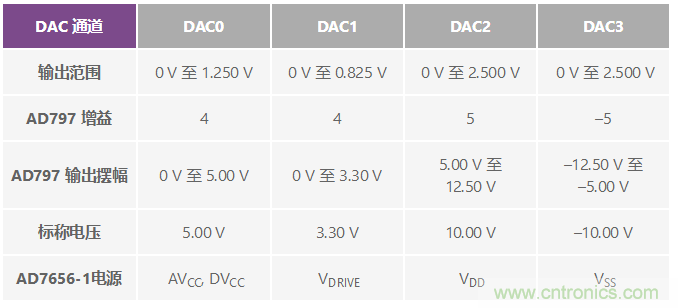 ADuC7026提供可編程電壓，用于評估多電源系統(tǒng)