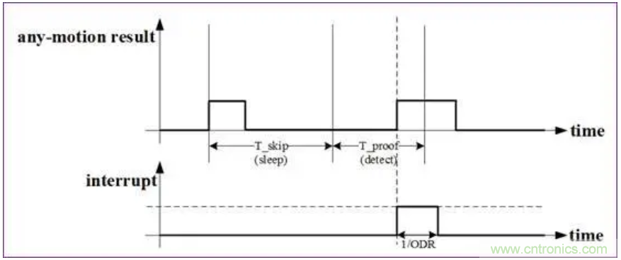 矽睿三軸加速計(jì)姿態(tài)與運(yùn)動檢測應(yīng)用