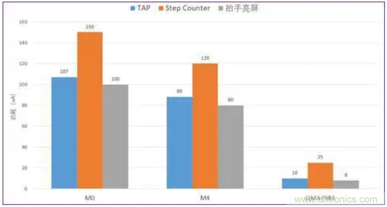 矽睿三軸加速計(jì)姿態(tài)與運(yùn)動檢測應(yīng)用