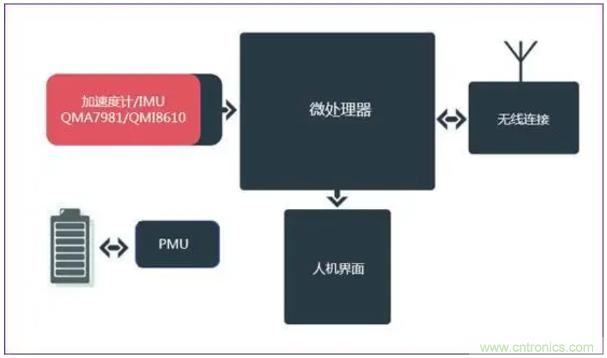 矽睿三軸加速計(jì)姿態(tài)與運(yùn)動檢測應(yīng)用