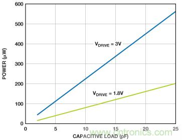 利用快速、高精度SAR型模數(shù)轉(zhuǎn)換器延長電池壽命