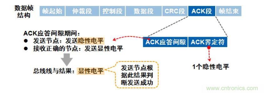 【經(jīng)驗分享】如何快速解決CAN/CAN FD通訊延遲困擾？
