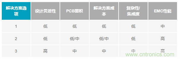 為工業(yè)4.0啟用可靠的有線(xiàn)CbM，利于縮短設(shè)計(jì)周期和測(cè)試時(shí)間