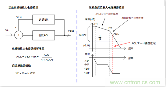 實(shí)現(xiàn)運(yùn)放負(fù)反饋電路穩(wěn)定性設(shè)計(jì)，只需這3步！