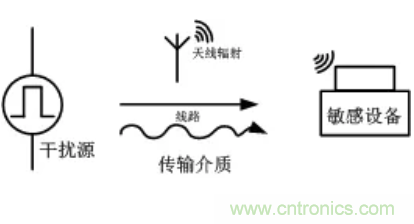 電源模塊應用:EMC的設計優(yōu)化