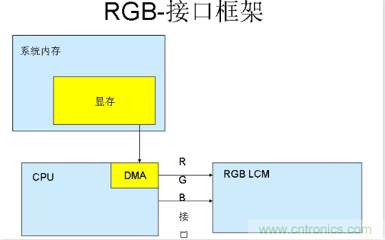 漲知識啦！RGB接口和MCU接口有什么不同？
