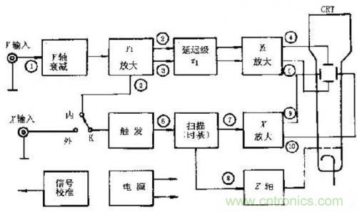 深度分析示波器內(nèi)部原理和結(jié)構(gòu) 深度分析示波器內(nèi)部原理和結(jié)構(gòu)