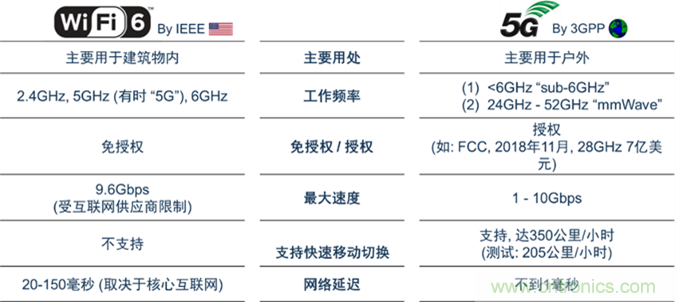 安森美Quantenna的Wi-Fi 6和Wi-Fi 6E 技術(shù)與方案使聯(lián)接更快、更廣、更高效