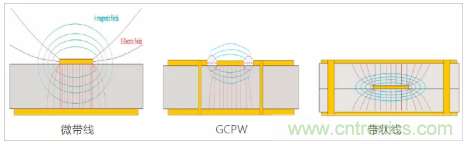 影響毫米波電路的幾個(gè)關(guān)鍵問(wèn)題：設(shè)計(jì)傳輸線(xiàn)、選擇PCB板、性能優(yōu)化