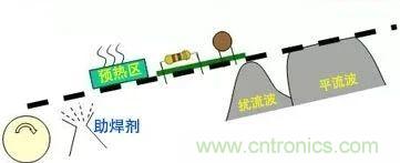 PCBA熱風(fēng)再流焊在生產(chǎn)設(shè)計(jì)中可解決哪些技術(shù)問題？