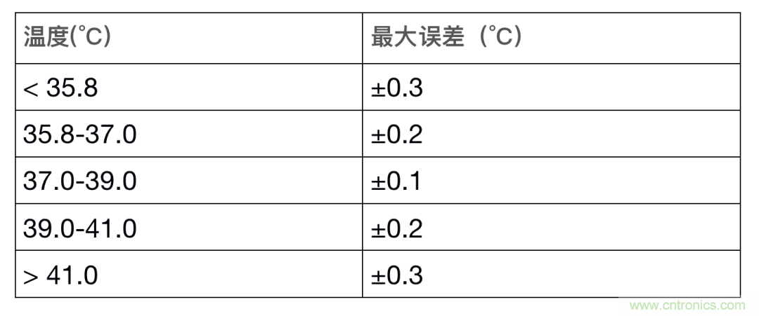 如何設(shè)計(jì)一個(gè)精準(zhǔn)、熱高效的可穿戴體溫檢測(cè)系統(tǒng)？