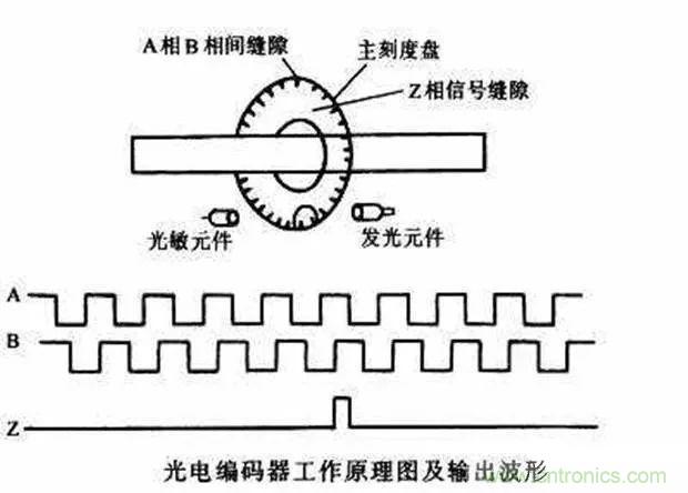 如何用PLC控制實(shí)現(xiàn)編碼器的定位功能？