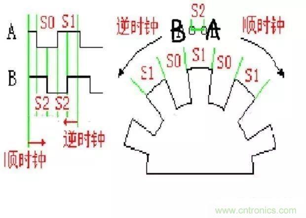 如何用PLC控制實(shí)現(xiàn)編碼器的定位功能？