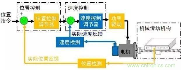 如何用PLC控制實(shí)現(xiàn)編碼器的定位功能？
