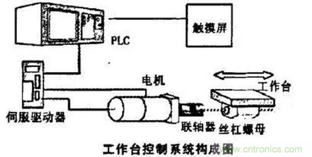 如何用PLC控制實(shí)現(xiàn)編碼器的定位功能？