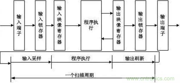如何用PLC控制實(shí)現(xiàn)編碼器的定位功能？