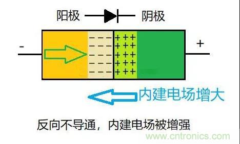 PN結(jié)為什么可以單向?qū)щ?？PN結(jié)單向?qū)щ娫? title=