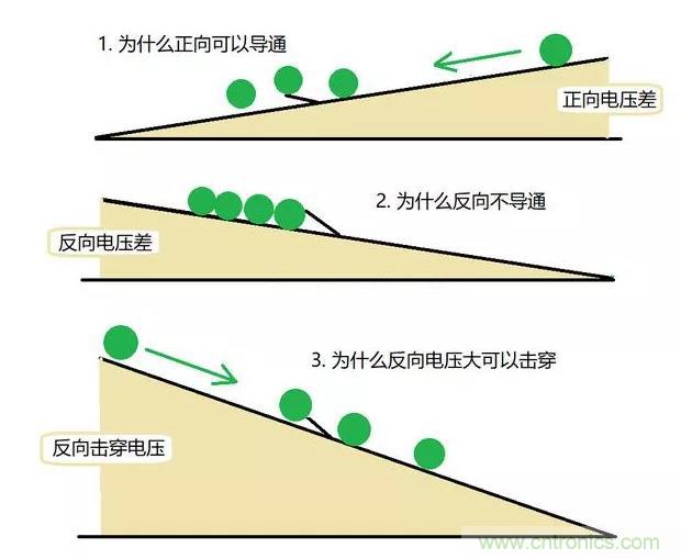 PN結(jié)為什么可以單向?qū)щ?？PN結(jié)單向?qū)щ娫? title=