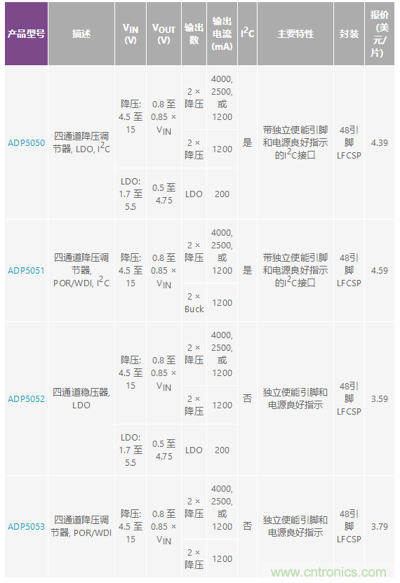 適合空間受限應用的最高功率密度、多軌電源解決方案